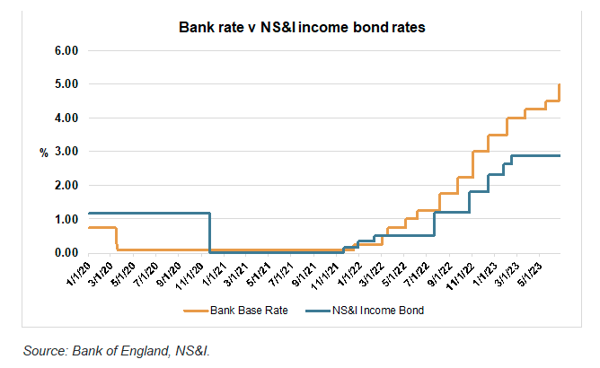 Image showing bank rate vs NS&I bond rates