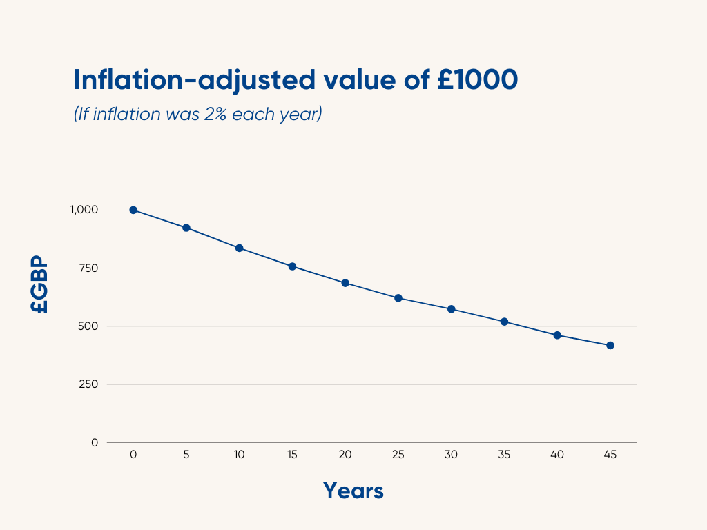 Inflation-adjusted value of £1000