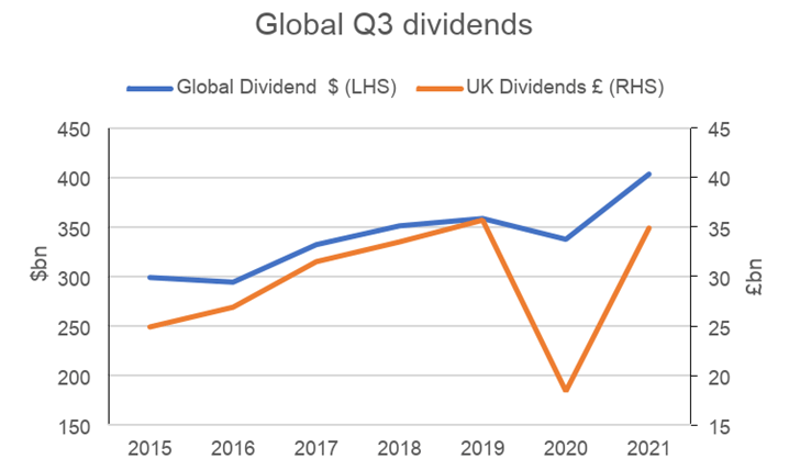 Image showing global Q3 dividends