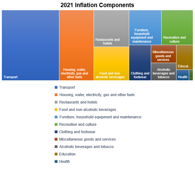 Image showing 2021 inflation components