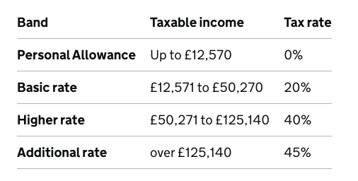 Table showing income tax bands