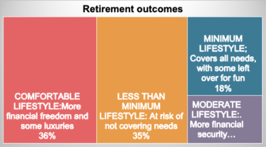 Chart showing retirement living standards 