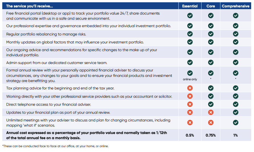 Table depicting ongoing service levels and fees