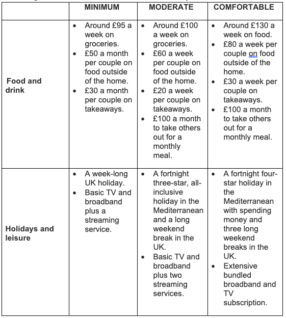 Table showing finances for a comfortable retirement